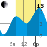 Mist Harbor tide chart for Monday, September 13, 2021