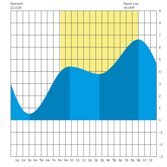 Mist Harbor tide chart for Tuesday, September 14, 2021