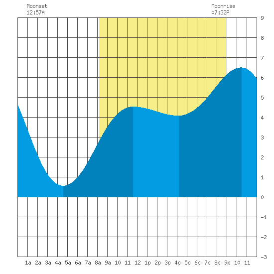 Mist Harbor tide chart for Wednesday, September 15, 2021