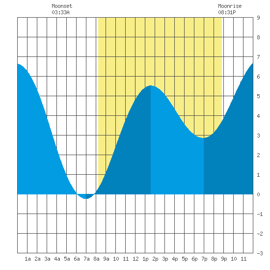 Mist Harbor tide chart for Friday, September 17, 2021