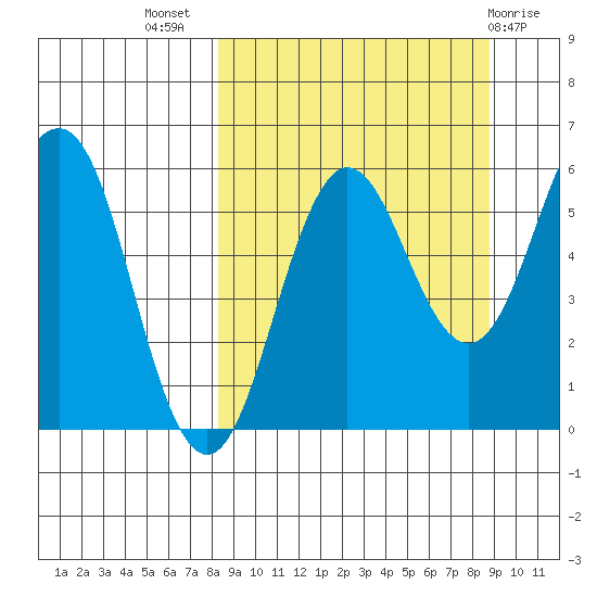 Mist Harbor tide chart for Saturday, September 18, 2021