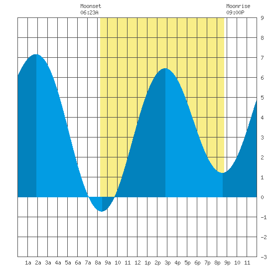 Mist Harbor tide chart for Sunday, September 19, 2021