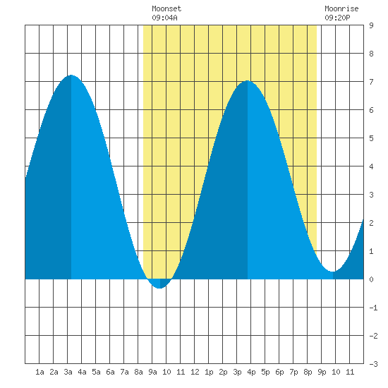 Mist Harbor tide chart for Tuesday, September 21, 2021