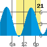 Mist Harbor tide chart for Tuesday, September 21, 2021