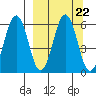 Mist Harbor tide chart for Wednesday, September 22, 2021
