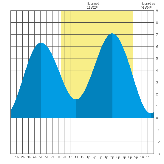 Mist Harbor tide chart for Friday, September 24, 2021
