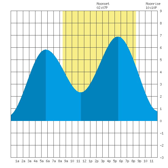 Mist Harbor tide chart for Saturday, September 25, 2021