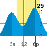 Mist Harbor tide chart for Saturday, September 25, 2021