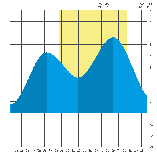 Mist Harbor tide chart for Sunday, September 26, 2021