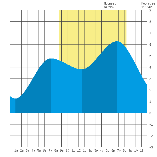 Mist Harbor tide chart for Monday, September 27, 2021