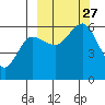 Mist Harbor tide chart for Monday, September 27, 2021