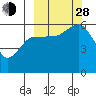 Mist Harbor tide chart for Tuesday, September 28, 2021