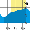 Mist Harbor tide chart for Wednesday, September 29, 2021