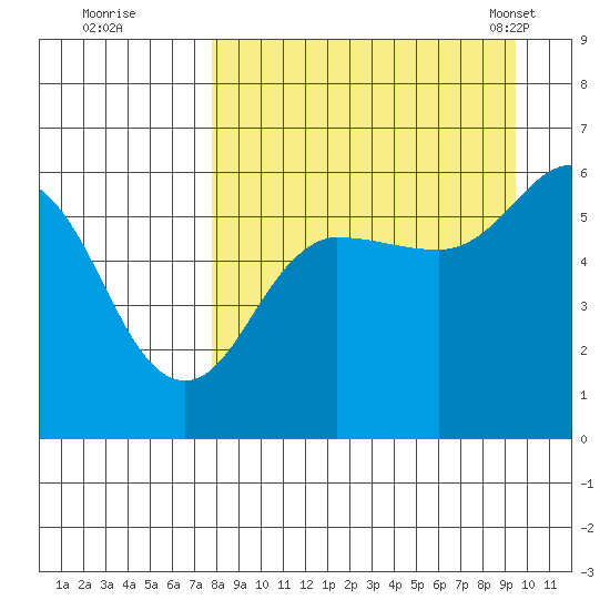 Mist Harbor tide chart for Thursday, September 2, 2021