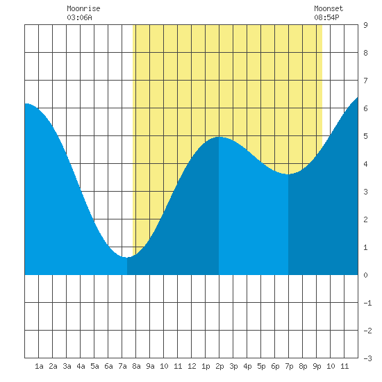 Mist Harbor tide chart for Friday, September 3, 2021