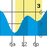 Mist Harbor tide chart for Friday, September 3, 2021