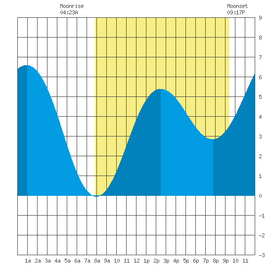 Mist Harbor tide chart for Saturday, September 4, 2021