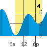 Mist Harbor tide chart for Saturday, September 4, 2021