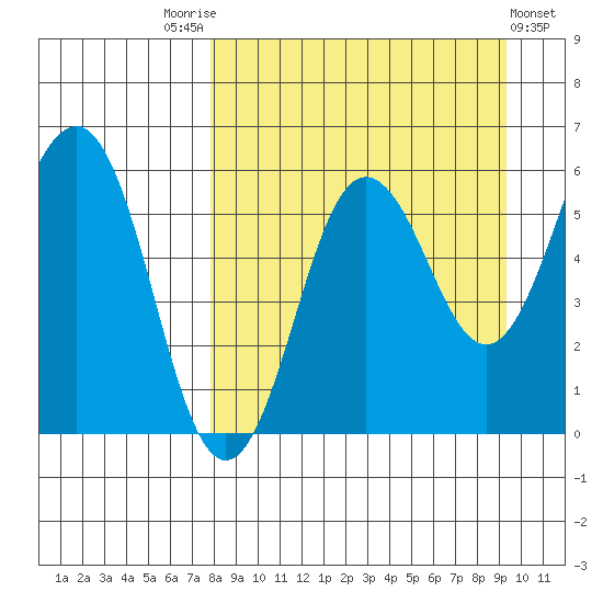 Mist Harbor tide chart for Sunday, September 5, 2021