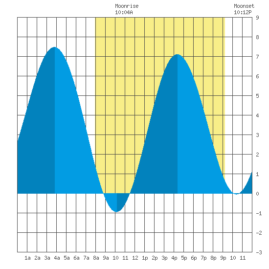 Mist Harbor tide chart for Wednesday, September 8, 2021