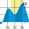 Mist Harbor tide chart for Monday, October 11, 2021