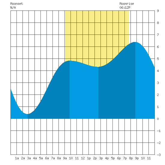 Mist Harbor tide chart for Wednesday, October 13, 2021