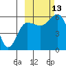 Mist Harbor tide chart for Wednesday, October 13, 2021