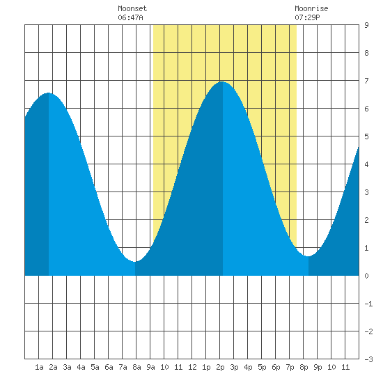 Mist Harbor tide chart for Monday, October 18, 2021