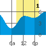 Mist Harbor tide chart for Friday, October 1, 2021