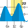 Mist Harbor tide chart for Friday, October 22, 2021