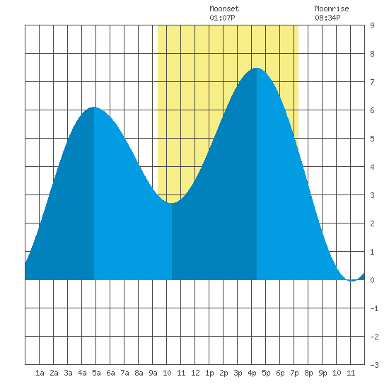 Mist Harbor tide chart for Saturday, October 23, 2021