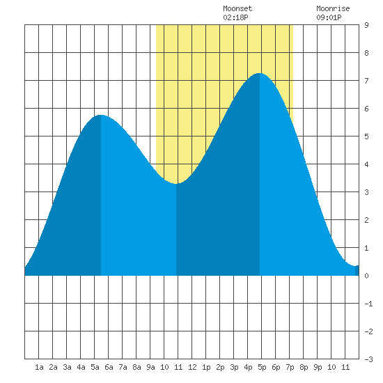Mist Harbor tide chart for Sunday, October 24, 2021