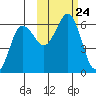 Mist Harbor tide chart for Sunday, October 24, 2021