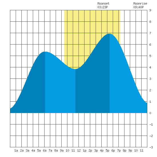 Mist Harbor tide chart for Monday, October 25, 2021