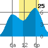 Mist Harbor tide chart for Monday, October 25, 2021