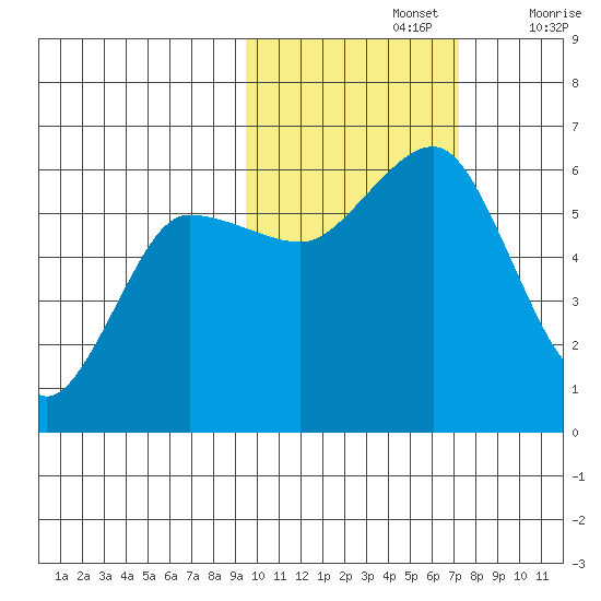Mist Harbor tide chart for Tuesday, October 26, 2021