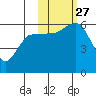 Mist Harbor tide chart for Wednesday, October 27, 2021