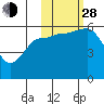 Mist Harbor tide chart for Thursday, October 28, 2021