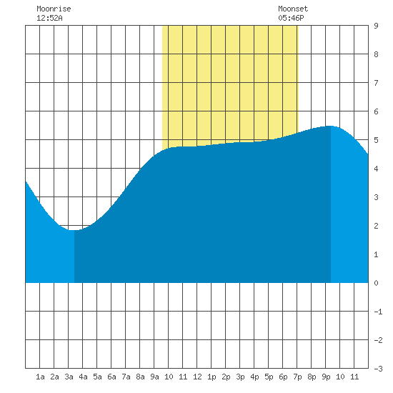 Mist Harbor tide chart for Friday, October 29, 2021