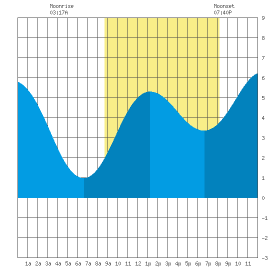 Mist Harbor tide chart for Saturday, October 2, 2021