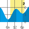 Mist Harbor tide chart for Saturday, October 2, 2021