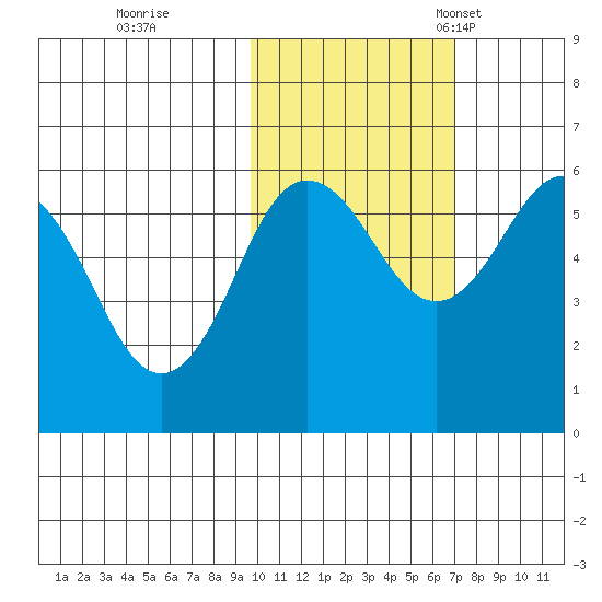 Mist Harbor tide chart for Sunday, October 31, 2021