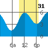 Mist Harbor tide chart for Sunday, October 31, 2021