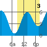 Mist Harbor tide chart for Sunday, October 3, 2021