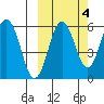 Mist Harbor tide chart for Monday, October 4, 2021