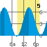Mist Harbor tide chart for Tuesday, October 5, 2021