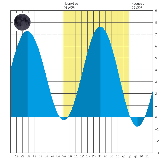 Mist Harbor tide chart for Wednesday, October 6, 2021
