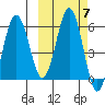 Mist Harbor tide chart for Thursday, October 7, 2021