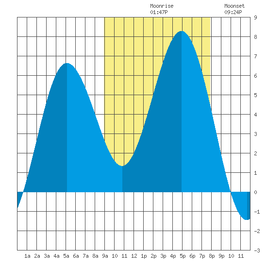 Mist Harbor tide chart for Saturday, October 9, 2021