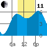 Mist Harbor tide chart for Thursday, November 11, 2021